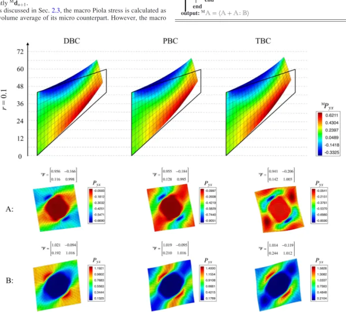 Fig. 26 Distribution of the yx-component of the stress within the macrostructure and its microstructures