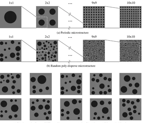Fig. 11. Different sizes (levels) of (a) periodic and (b) random poly-disperse microstructures with the same volume fraction of f = 25% 