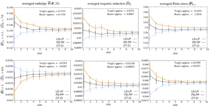 Fig. 13. Comparison of the macroscopic enthalpy W , macroscopic magnetic induction [ B ]  x  and macroscopic Piola stress [ P ]  xx  , obtained from the application of LD-LP, PD-PP,  CT-CI b.cs