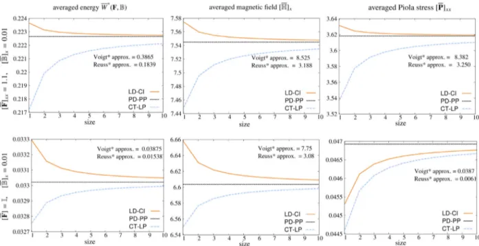Fig. 14. Comparison of the macroscopic enthalpy W , macroscopic magnetic induction [ B ]  x  and macroscopic Piola stress [ P ]  xx  , obtained from the application of LD-CI, PD-PP,  CT-LP b.cs