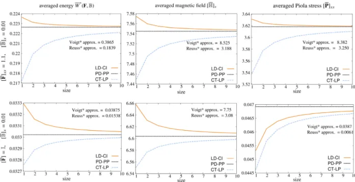 Fig. 14. Comparison of the macroscopic enthalpy W , macroscopic magnetic induction [ B ]  x  and macroscopic Piola stress [ P ]  xx  , obtained from the application of LD-CI, PD-PP,  CT-LP b.cs