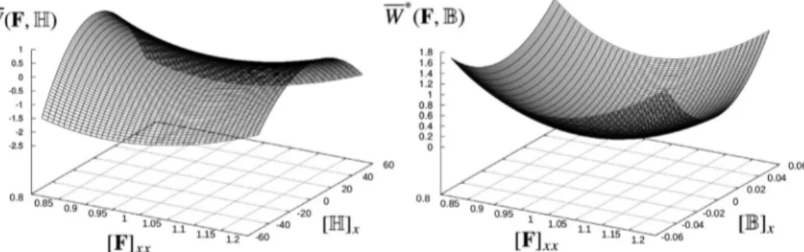 Fig. 2. Plots of (left) the macroscopic saddle-point magneto-elastic enthalpy W  ( F , H  )  and (right) the macroscopic magneto-elastic internal energy W  ∗ ( F , B  )  functionals with  respect to [ F ]  xx  , [ H ] x  and [ B ] x  