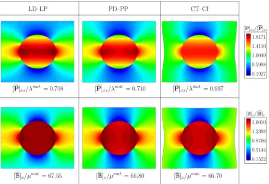 Fig. 4. Macroscopic stretching [ F ]  xx  = 1 . 1 and magnetic ﬁeld [ H ]  x  = 50 : distribution of microscopic normalized Piola stress ( xx -component) and normalized magnetic induc-  tion in x -direction for applied LD-LP, PD-PP and CT-CI boundary condi
