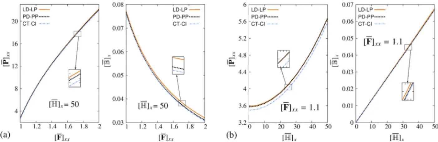 Fig. 6. Variations of the (a) macroscopic Piola stress ( xx -component) and macroscopic magnetic induction (in x -direction) due to the increase of the stretch for the simple-  extension under magnetic ﬁeld [ H ] x  = 50 and (b) macroscopic Piola stress ( 