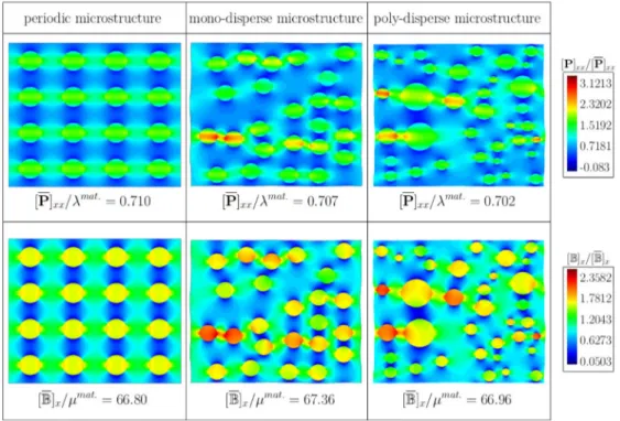Fig. 8. Macroscopic stretching [ F ]  xx  = 1 . 1 and magnetic ﬁeld [ H ]  x  = 50 : distribution of microscopic normalized Piola stress ( xx -component) and normalized magnetic induc-  tion in x -direction for different periodic, random mono-disperse and 