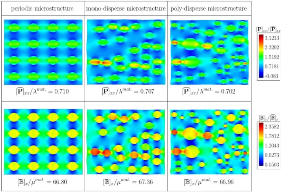 Fig. 8. Macroscopic stretching [ F ]  xx  = 1 . 1 and magnetic ﬁeld [ H ]  x  = 50 : distribution of microscopic normalized Piola stress ( xx -component) and normalized magnetic induc-  tion in x -direction for different periodic, random mono-disperse and 