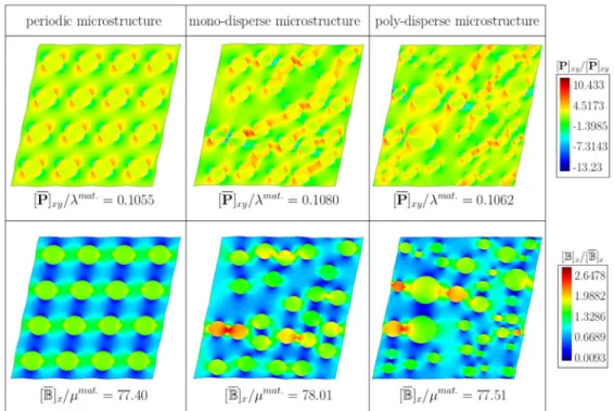 Fig. 9. Macroscopic shearing [ F ]  xy  = 0 . 1 and magnetic ﬁeld [ H ]  x  = 50 : distribution of microscopic normalized Piola stress ( xy -component) and normalized magnetic induction  in x -direction for different periodic, random mono-disperse and rand
