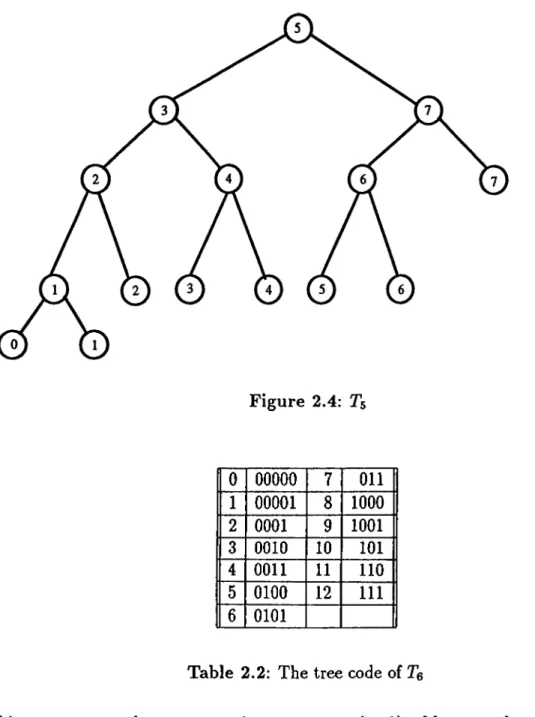Table  2.2:  The tree code of Te