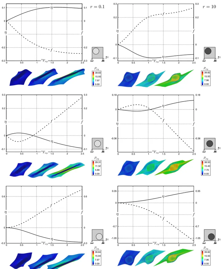 Fig. 7 Evolution of η (solid line) and f (dashed line) for three different two-dimensional micro-structures undergoing 0 up to 250 %  simple-shear deformation