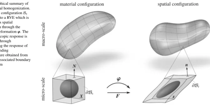 Fig. 1 Graphical summary of computational homogenization.