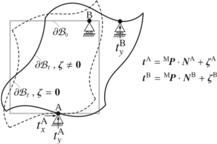 Fig. 2 The entire boundary ∂ B 0 except point A in both directions and point B in y direction is prescribed with M P · N