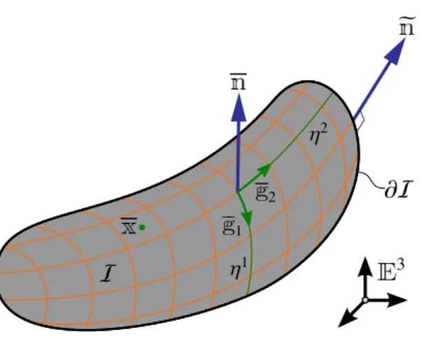 Figure A.3: The key differential geometry concepts of the interface as a two-dimensional manifolds in three-dimensional embedding Euclidean space E 3 