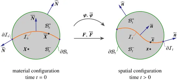 Figure 2: The material and spatial configuration of a continuum body and its associated motion and deformation gradient