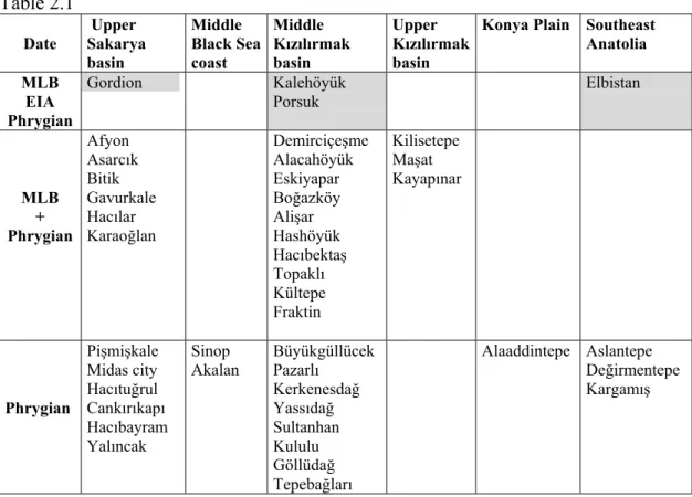 Table 2.1  Date   Upper  Sakarya  basin  Middle   Black Sea coast  Middle  Kızılırmak basin  Upper  Kızılırmak basin 