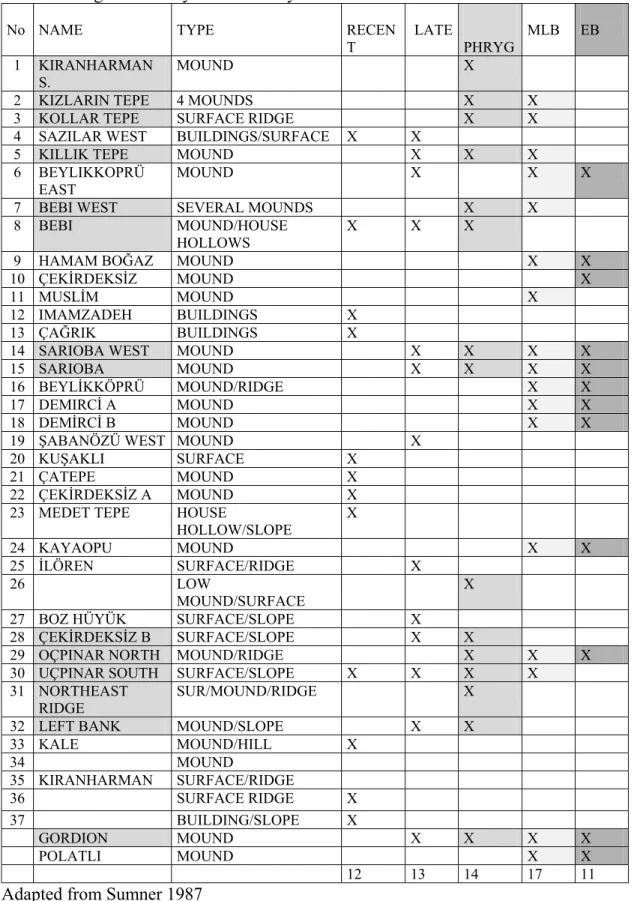 Table 2.3 Regional survey in the vicinity of Gordion 