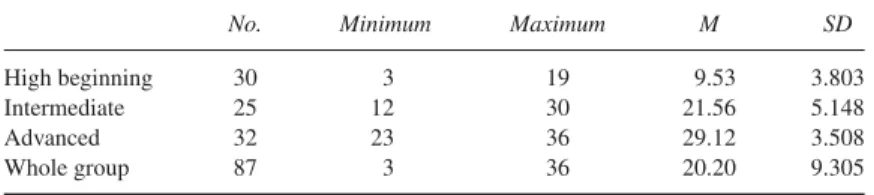 Table 5 shows the descriptive statistics for the combined scores of the translation test (1,000, 2,000 and 3,000 levels), for all proficiency levels, and for the group as a whole