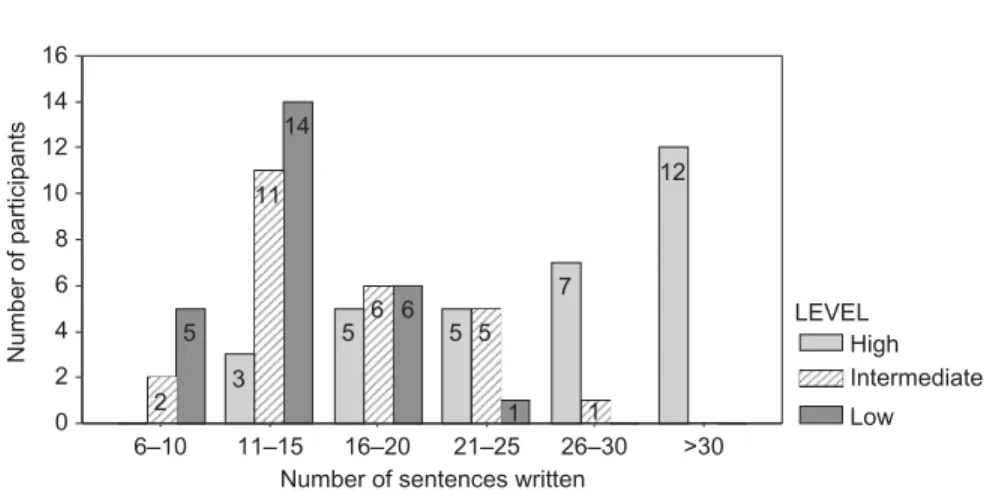 FIGURE 1 Number of sentences written, all groups.