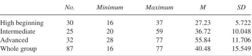 Table 3 shows that the means for the three groups appear to increase with proficiency level, and a one-way analysis of variance (ANOVA) confirms that the means for the three groups are significantly different, F(2, 84) = 72.591, p < .001, ω = .99