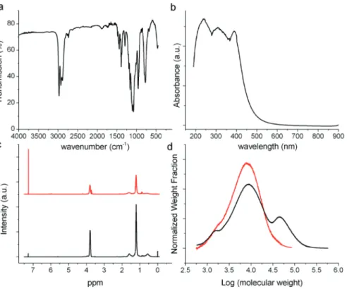 Figure 4. TEM analysis of ncSi:(CH 2 CH 2 Si(OEt) 3 ) n H: (a) plasmon map (17 eV) and (inset) the corresponding bright- ﬁeld TEM image;