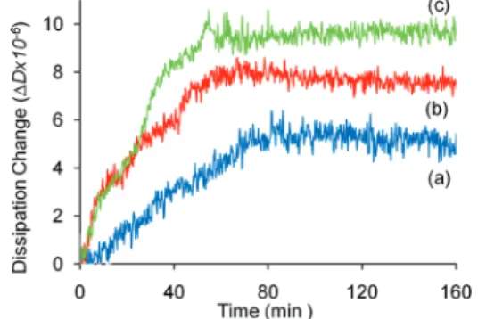 Figure 4. Dissipation change for (a) the control set, (b) the sequential assembly set, and (c) the hybrid nanoassembly set on silica surface.