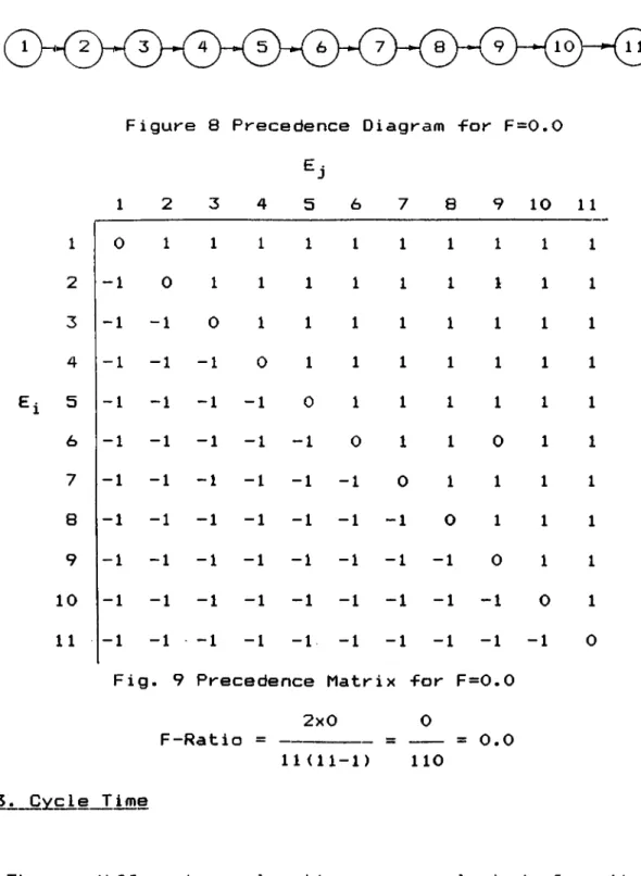 Figure  8  Precedence  Diagram  -for  F=0.0