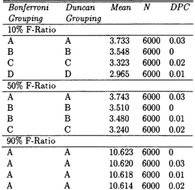 Table  4.2:  Bonferroni  and  Duncan  grouping  o f fitness  scores  due  to  DPC.