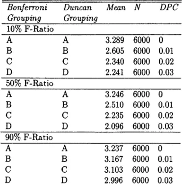Table  4.4;  Bonferroni  and  Duncan  grouping  of  CPU times  due  to  D PC