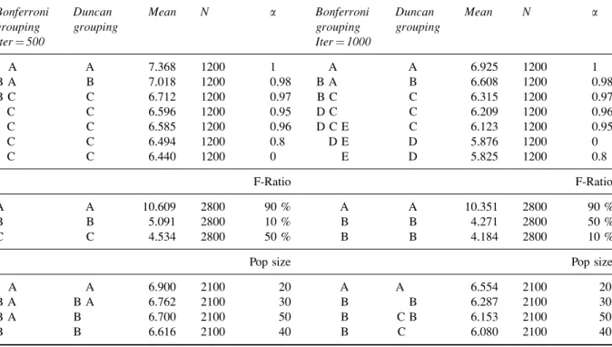 Table 5. Bonferroni and Duncan grouping of ®tness scores due to a, F-Ratio, population size