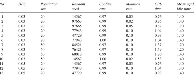 Table 7. Factor levels at which the optimal solution is found