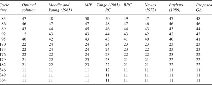 Table 8. Comparison of seven methods on the 70-task problem of Tonge (1961) in terms of number of stations