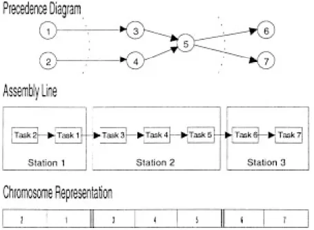 Fig. 1. Coding the chromosome representation of an assembly line.