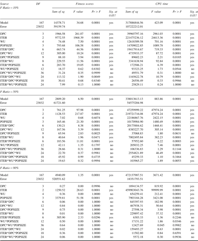 Table 1. ANOVA results for ®tness scores and CPU time