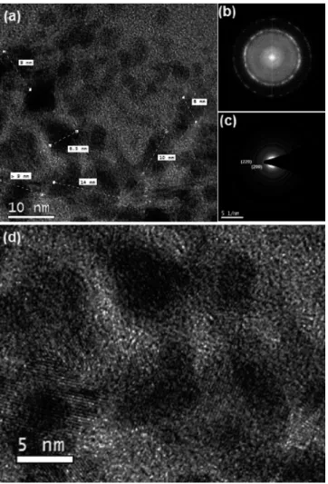 Figure 7. meso-SiO 2 CdO-0.86 ﬁlm upon HF etching. (a) TEM image (b) FFT of a large area, (c) SAED pattern, and (d) magniﬁed TEM image.