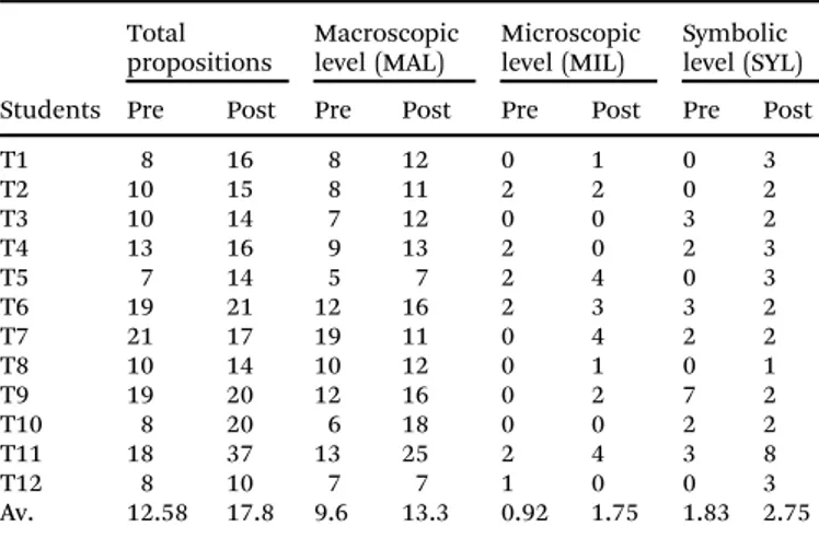 Table 6 Number of propositions used in pre and post concept maps and the number of representational levels (MAL, MIL and SYL) used by each student Students Total propositions Macroscopiclevel (MAL) Microscopiclevel (MIL) Symbolic level (SYL)