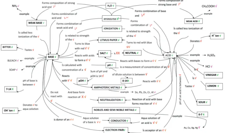 Fig. 2 The same student’s (T11 coded) post concept map for the CB-POE tasks for acid–base chemistry.