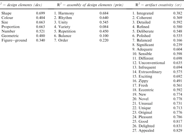 Table 4 Prediction of design creativity elements from squared multiple regression model