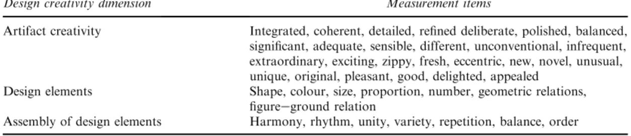 Table 1 Dimensions and related items of design creativity assessment tool