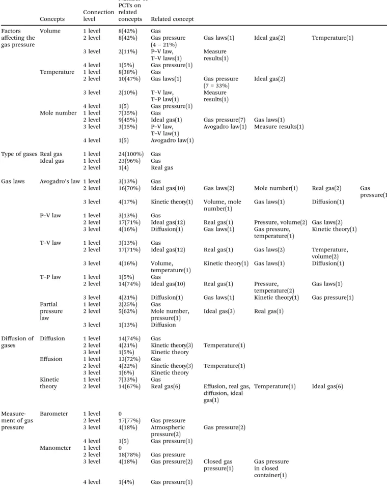 Table 1 Analysis of the concepts being correlated to the gas key concept or other given concepts from the concept maps Concepts Connectionlevel Number ofPCTs onrelated