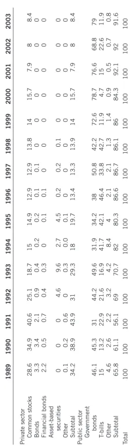 Table 1. Outstanding securities in Turkish capital markets (percent) 1989 1990 1991 1992 1993 1994 1995 1996 1997 1998 1999 2000 2001 2002 2003 Private sector Common stocks 28.6 34.9 40.6 25.1 18.7 15 14.9 12.9 12.9 13.8 14 15.7 7.9 8 8.4 Bonds 3.3 3.4 2.1