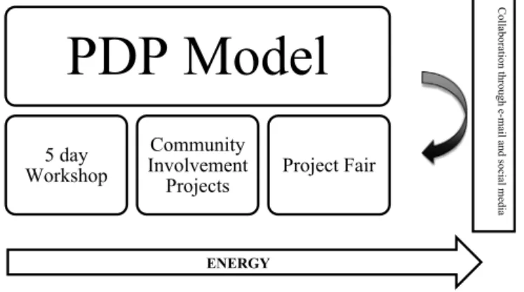 Fig. 1 illustrates how the various components interacted to support and sustain teacher learning and involvement