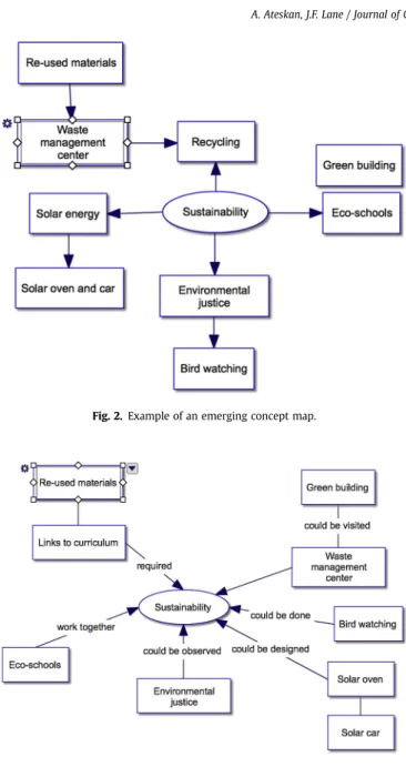 Fig. 3. Example of a developing concept map.