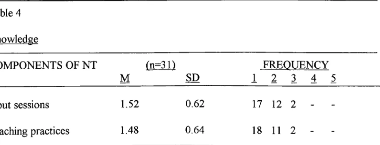 Table 4 Knowledge COMPONENTS  OF NT fn=31) M FREOUENCY 1 2 3 4  5 Input sessions 1.52 0.62 17  12  2  -   -Teaching practices 1.48 0.64 18  11  2  -  