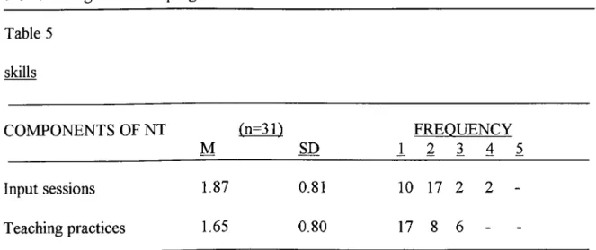 Table  5 skills COMPONENTS  OF NT fn=31) M SD FREOUENCY 1 2 3 4  5 Input  sessions 1.87 0.81 10  17  2  2   -Teaching practices 1.65 0.80 17  8  6  -  