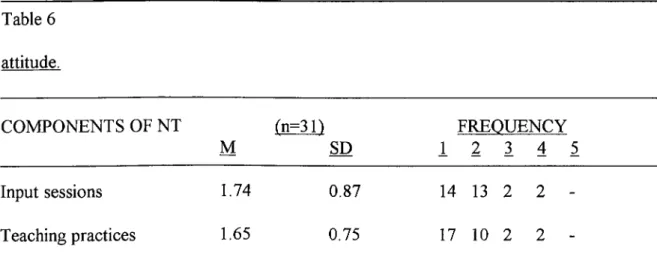 Table 6 attitude. COMPONENTS  OF NT M fn=31) SD FREOUENCY 1 2 3 4  5 Input  sessions 1.74 0.87 14  13  2  2   -Teaching practices 1.65 0.75 17  10  2  2  