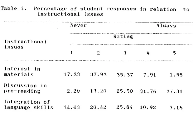 Table  3.  Percentage  of  student  responses  in  relation  to  instructional  issues Never Always Instructional issues Rating 1 2 3 4 5 Interest  in  ma  t  e  rials 17.23 37.92 35.37 7.91 1.55 Discussion  in  pre-read ing 2.20 13.20 25.50 31.76 27.31 In