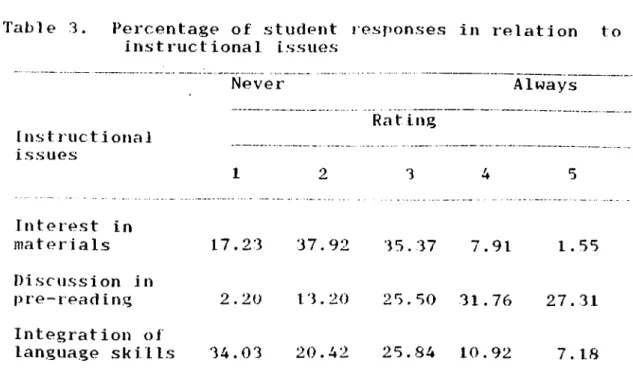 Table  3.  Percentage  of  student  responses  in  relation  to  instructional  issues Never Always Instructional issues Rating 1 2 3 4 5 Interest  in  ma  t  e  rials 17.23 37.92 35.37 7.91 1.55 Discussion  in  pre-read ing 2.20 13.20 25.50 31.76 27.31 In