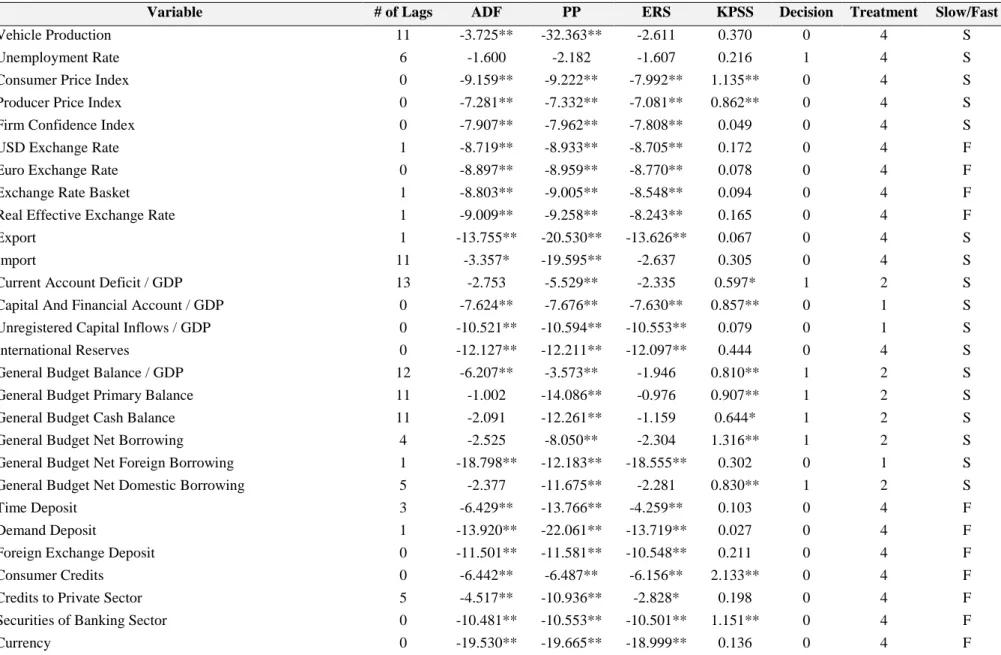 Table A2: Unit Root Tests and Analyses of Time Series’ Degree of Integration (Cont.) 