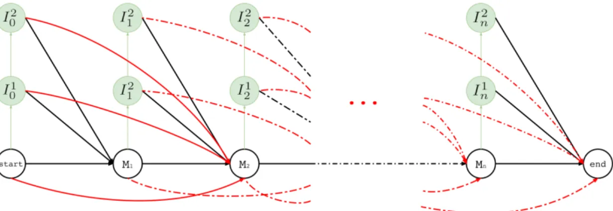Figure 3.5: Hercules profile HMM in full. Here we show the overall look at the complete graph that might be produced for a long read M where its t th character is M t and M t ∈ {A, T, G, C}