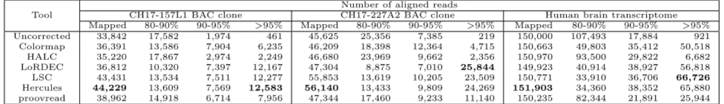 Table 3.1: Summary of error correction