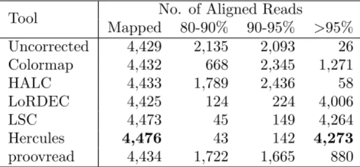 Table 3.2: Correction accuracy given high breadth of coverage (> 90%) in CH17-227A2.